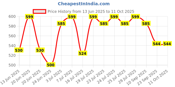 flipkart.com cello Trio Iron Golden Dupont Non-Stick Soleplate |Upright Stability |360° Swivel Cord 1000 W Dry Iron cello Price History Graph from 13 Jun 2025 to 11 Oct 2025