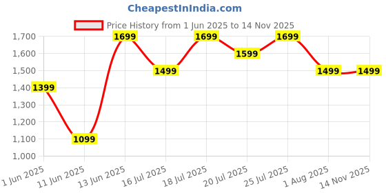 flipkart.com cello Trion 550 W Mixer Grinder cello Price History Graph from 1 Jun 2025 to 13 Nov 2025