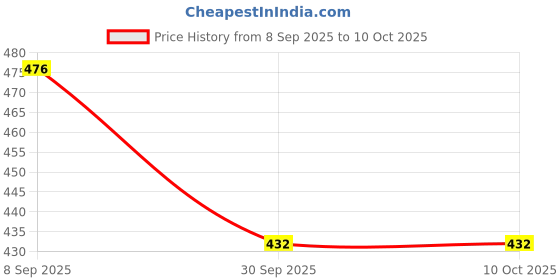 flipkart.com cello VENICE 1000 ml Bottle cello Price History Graph from 8 Sep 2025 to 9 Oct 2025
