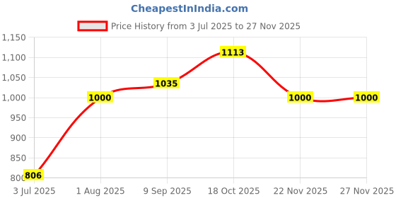 flipkart.com cello venice 350 W Blue Hand Blender cello venice Price History Graph from 3 Jul 2025 to 24 Nov 2025