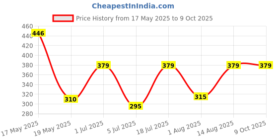 flipkart.com cello Venice Set of 4 1000 ml Bottle cello Price History Graph from 17 May 2025 to 9 Oct 2025