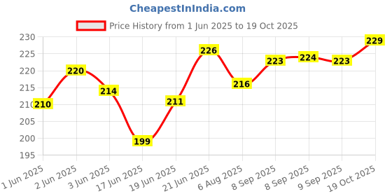 flipkart.com cello water bottle 600 ml Water Bottle cello Price History Graph from 1 Jun 2025 to 19 Oct 2025