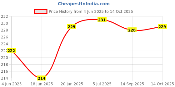 flipkart.com cello water bottle 600 ml Water Bottle cello Price History Graph from 4 Jun 2025 to 14 Oct 2025