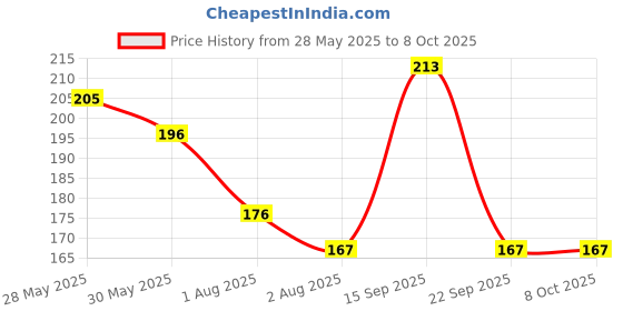 flipkart.com cello Whiteboard Marker Combo cello Price History Graph from 28 May 2025 to 8 Oct 2025