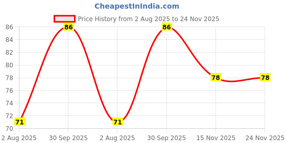 flipkart.com cello Whitemate Vivid Whiteboard Marker cello Price History Graph from 2 Aug 2025 to 23 Nov 2025