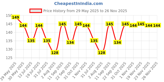 flipkart.com cello Whitemate Vivid Whiteboard Marker cello Price History Graph from 29 May 2025 to 25 Nov 2025