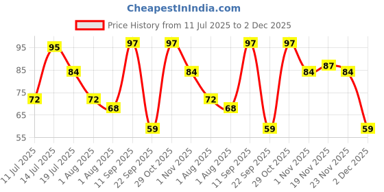 flipkart.com cello Whitemate Whiteboard Marker cello Price History Graph from 11 Jul 2025 to 2 Dec 2025