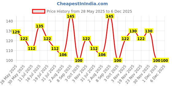 flipkart.com cello Whitemate Whiteboard Marker cello Price History Graph from 28 May 2025 to 5 Dec 2025