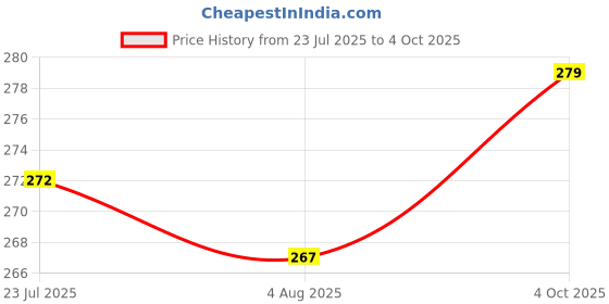 flipkart.com cello Wow snackopack 2 Containers Lunch Box cello Price History Graph from 23 Jul 2025 to 4 Oct 2025