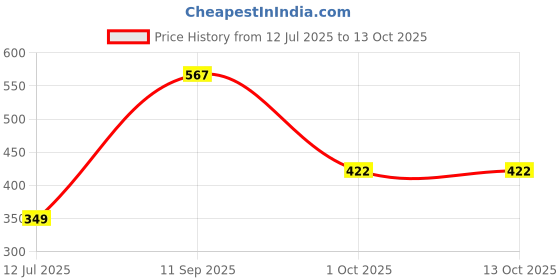 flipkart.com cello -X 900 | PU Insulation | Leak Proof| Wide Mouth & Easy to Open | 650 ml Bottle cello Price History Graph from 12 Jul 2025 to 13 Oct 2025