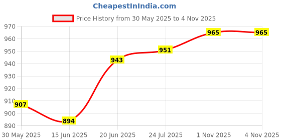 flipkart.com cello zoom 3 partition 3 Containers Lunch Box cello Price History Graph from 30 May 2025 to 1 Nov 2025