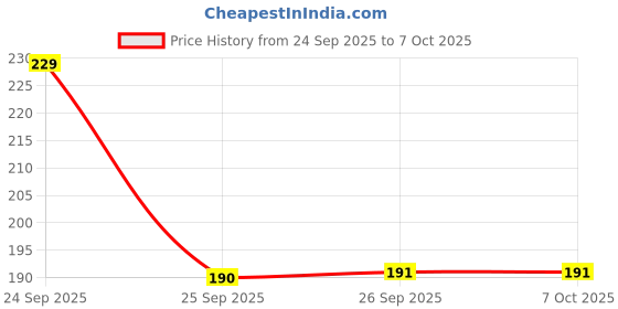 flipkart.com CellProtect Edge To Edge Screen Guard for Matte Membrane Screen Protector MOTOROLA Edge 60 Pro 5G Hydrogel Flexible Film Scratch-Resistant, [Not Tempered Glass] Price History Graph from 24 Sep 2025 to 6 Oct 2025