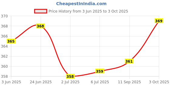 flipkart.com cellroon Spray Gun With Water Flow Adjustment Handle For Agriculture And Gardening (Brass And Steel)(Nozzle Size -42CM) Excellent Quality Use Fruit Tree Spray, Gardening, Trees , Fram ETC Hose Connector cellroon Price History Graph from 3 Jun 2025 to 3 Oct 2025