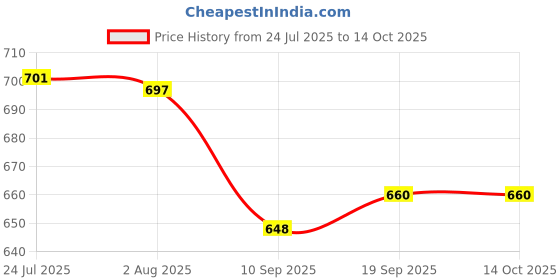 flipkart.com cellroon Strapping Roll"(12 MM) (4KG) Premium Quality" (Semi Virgin) (2 kg + 2 Kg = 4 KG) Polypropylene Box Packing Strap/ Strapping Roll/Pp Packaging/Packing Box Strap Manual Crimper cellroon Price History Graph from 24 Jul 2025 to 14 Oct 2025