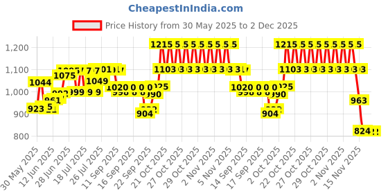 flipkart.com cellsafe Battery Hydrometer Hydrometer cellsafe Price History Graph from 30 May 2025 to 2 Dec 2025