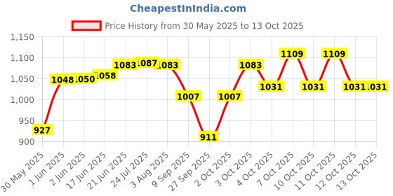 flipkart.com cellsafe Unbreakable Battery Hydrometer cellsafe Price History Graph from 30 May 2025 to 13 Oct 2025