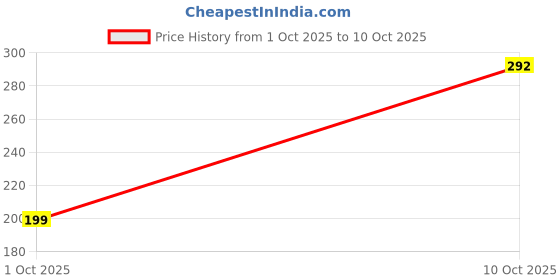 flipkart.com celltown Pouch for Google Pixel 9A 5G-ca celltown Price History Graph from 1 Oct 2025 to 10 Oct 2025
