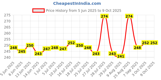 flipkart.com Celltune Helmet Jaw Clamp Camera Mount Price History Graph from 5 Jun 2025 to 9 Oct 2025