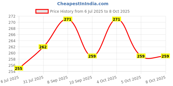 flipkart.com Celltune Helmet Strap Camera Mount Price History Graph from 6 Jul 2025 to 7 Oct 2025