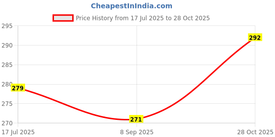 flipkart.com Celltune Helmet Strap Camera Mount Price History Graph from 17 Jul 2025 to 28 Oct 2025