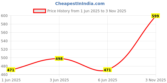 flipkart.com cellucor C4 Pineapple Head | Low Calorie Fizzy Drink | Sugar Free | Energy Drink cellucor Price History Graph from 1 Jun 2025 to 3 Nov 2025