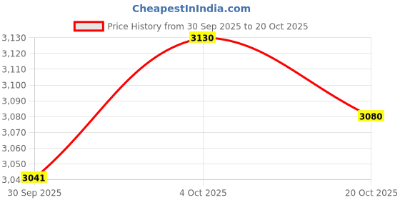 flipkart.com cellucor C4 PRE WORKOUT BCAA cellucor Price History Graph from 30 Sep 2025 to 20 Oct 2025