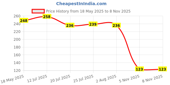 flipkart.com zaara Cellulose Sponge Mop Pack of 10 Wet and Dry Sponge Cleaning Cloth zaara Price History Graph from 18 May 2025 to 7 Nov 2025