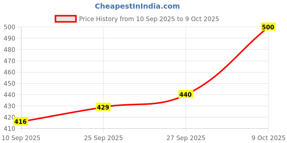 flipkart.com cellux Men Cotton Blend Kurta Pyjama Set cellux Price History Graph from 10 Sep 2025 to 8 Oct 2025
