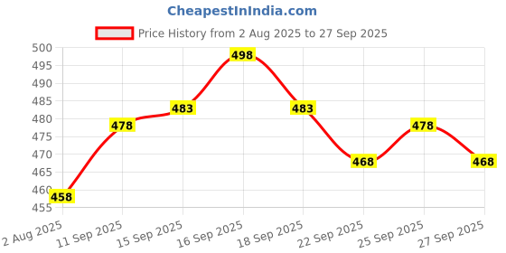 flipkart.com cellux Men Cotton Blend Kurta Pyjama Set cellux Price History Graph from 2 Aug 2025 to 27 Sep 2025