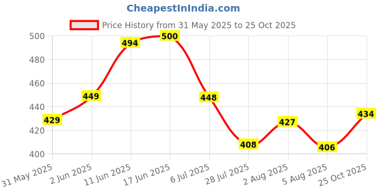 flipkart.com cellux Men Cotton Blend Kurta Pyjama Set cellux Price History Graph from 31 May 2025 to 25 Oct 2025