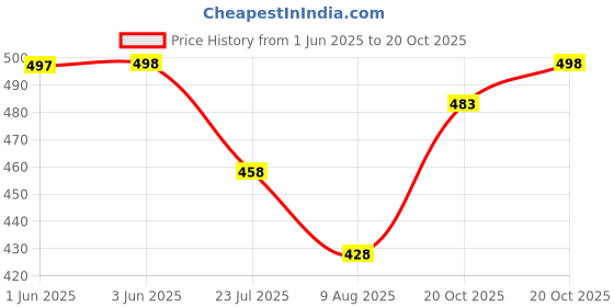 flipkart.com cellux Men Cotton Blend Kurta Pyjama Set cellux Price History Graph from 1 Jun 2025 to 20 Oct 2025