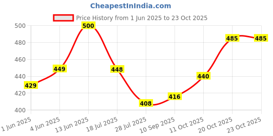 flipkart.com cellux Men Cotton Blend Kurta Pyjama Set cellux Price History Graph from 1 Jun 2025 to 20 Oct 2025