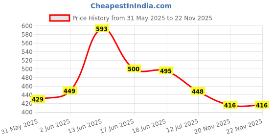 flipkart.com cellux Men Cotton Blend Kurta Pyjama Set cellux Price History Graph from 31 May 2025 to 22 Nov 2025