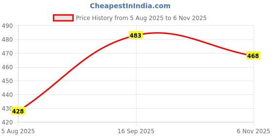 flipkart.com cellux Men Cotton Blend Kurta Pyjama Set cellux Price History Graph from 5 Aug 2025 to 6 Nov 2025