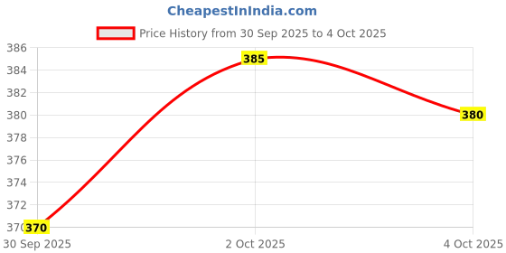 flipkart.com cellux Men Cotton Blend Kurta Pyjama Set cellux Price History Graph from 30 Sep 2025 to 4 Oct 2025