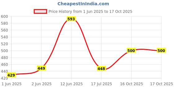 flipkart.com cellux Men Cotton Blend Kurta Pyjama Set cellux Price History Graph from 1 Jun 2025 to 16 Oct 2025