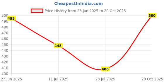 flipkart.com cellux Men Cotton Blend Kurta Pyjama Set cellux Price History Graph from 23 Jun 2025 to 20 Oct 2025