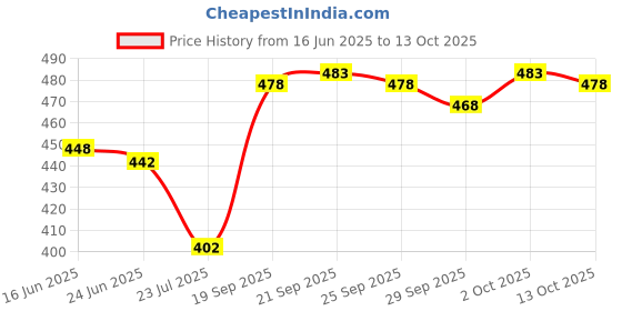 flipkart.com cellux Men Cotton Blend Kurta Pyjama Set cellux Price History Graph from 16 Jun 2025 to 13 Oct 2025