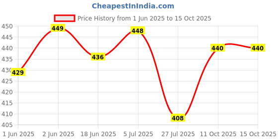 flipkart.com cellux Men Cotton Blend Kurta Pyjama Set cellux Price History Graph from 1 Jun 2025 to 14 Oct 2025