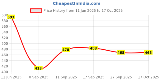 flipkart.com cellux Men Cotton Blend Kurta Pyjama Set cellux Price History Graph from 11 Jun 2025 to 15 Oct 2025