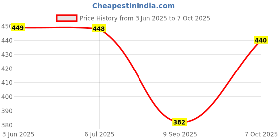 flipkart.com cellux Men Cotton Blend Kurta Pyjama Set cellux Price History Graph from 3 Jun 2025 to 7 Oct 2025