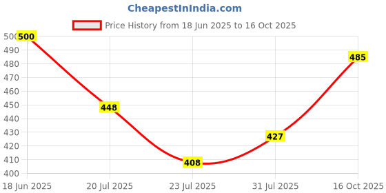 flipkart.com cellux Men Cotton Blend Kurta Pyjama Set cellux Price History Graph from 18 Jun 2025 to 16 Oct 2025