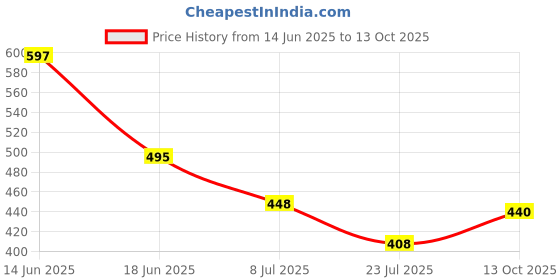 flipkart.com cellux Men Cotton Blend Kurta Pyjama Set cellux Price History Graph from 14 Jun 2025 to 13 Oct 2025