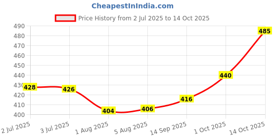 flipkart.com cellux Men Cotton Blend Kurta Pyjama Set cellux Price History Graph from 2 Jul 2025 to 14 Oct 2025