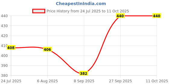 flipkart.com cellux Men Cotton Blend Kurta Pyjama Set cellux Price History Graph from 24 Jul 2025 to 10 Oct 2025