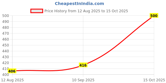 flipkart.com cellux Men Cotton Blend Kurta Pyjama Set cellux Price History Graph from 12 Aug 2025 to 15 Oct 2025