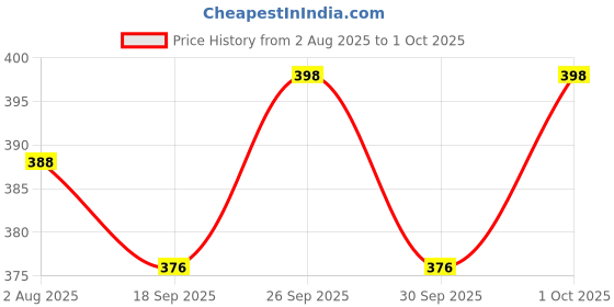 flipkart.com cellux Men Cotton Blend Kurta Pyjama Set cellux Price History Graph from 2 Aug 2025 to 1 Oct 2025