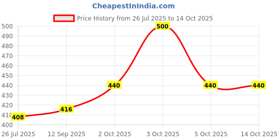 flipkart.com cellux Men Cotton Blend Kurta Pyjama Set cellux Price History Graph from 26 Jul 2025 to 13 Oct 2025