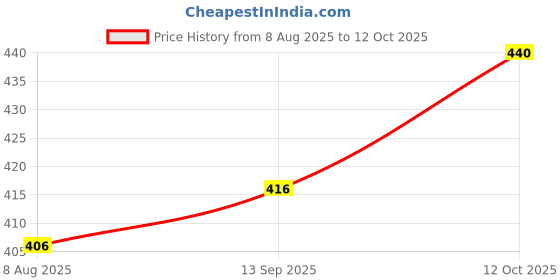 flipkart.com cellux Men Cotton Blend Kurta Pyjama Set cellux Price History Graph from 8 Aug 2025 to 12 Oct 2025