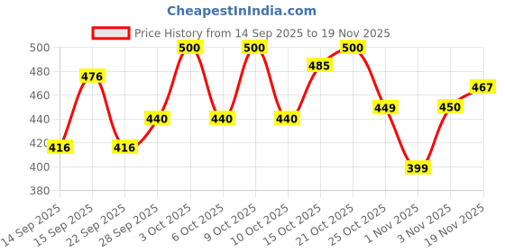 flipkart.com cellux Men Cotton Blend Kurta Pyjama Set cellux Price History Graph from 14 Sep 2025 to 19 Nov 2025